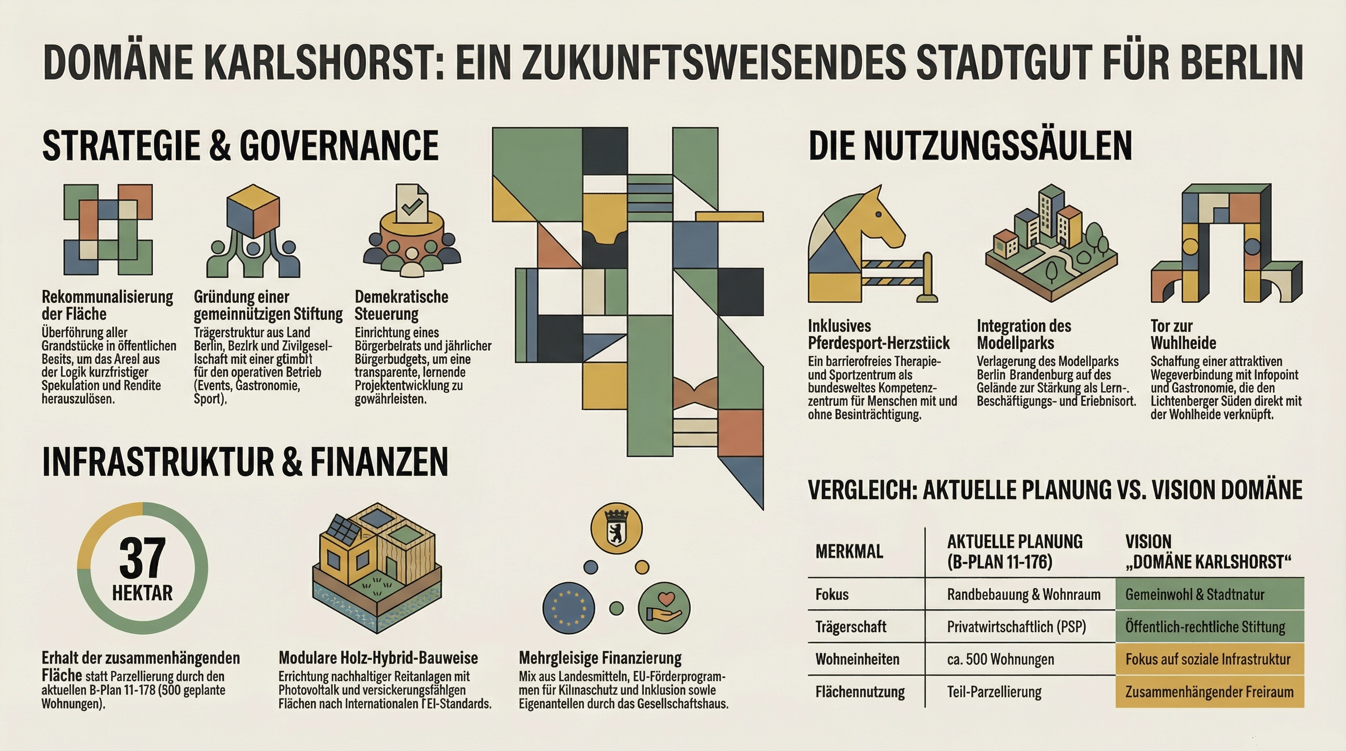 Strategie und Vision der Domäne Karlshorst